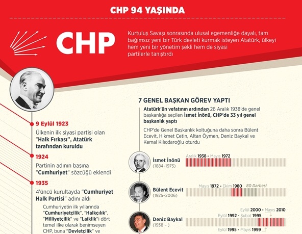 CHP 94 yaşında!