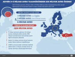 ABnin 3+3 milyar avro taahhüdünden 838 milyonu ödendi