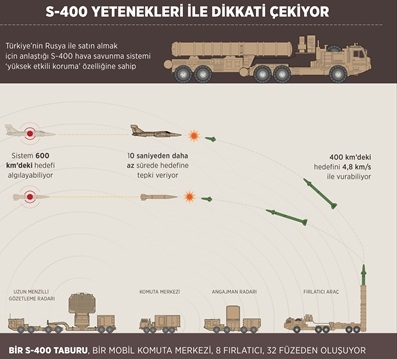 S-400 yetenekleriyle dikkati çekiyor