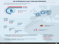 AB sığınmacıları yerleştiremedi!