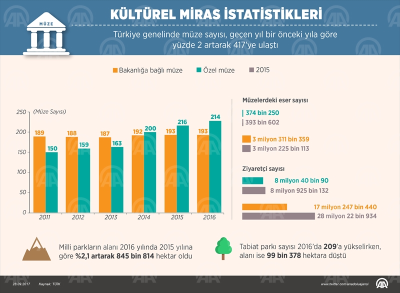 Kültürel miras istatistikleri