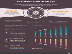 Milyoner sayısı 125 bini aştı!