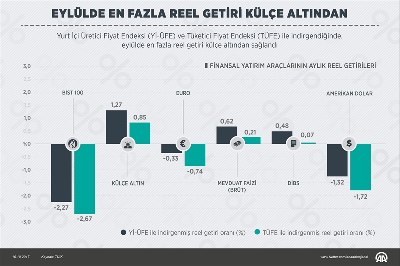 Eylülde en fazla reel getiri külçe altından