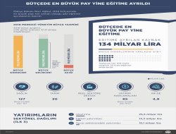 Bütçede en büyük pay yine eğitime ayrıldı