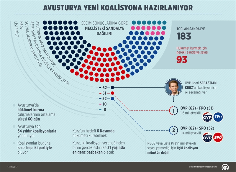 Avusturya yeni koalisyona hazırlanıyor