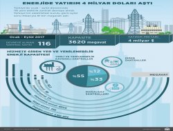 Enerjide yatırım 4 milyar doları aştı!