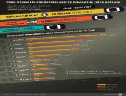 Türk otomotiv endüstrisi ABDye ihracatını ikiye katladı