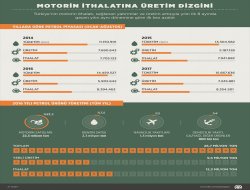 Motorin ithalatına üretim dizgini