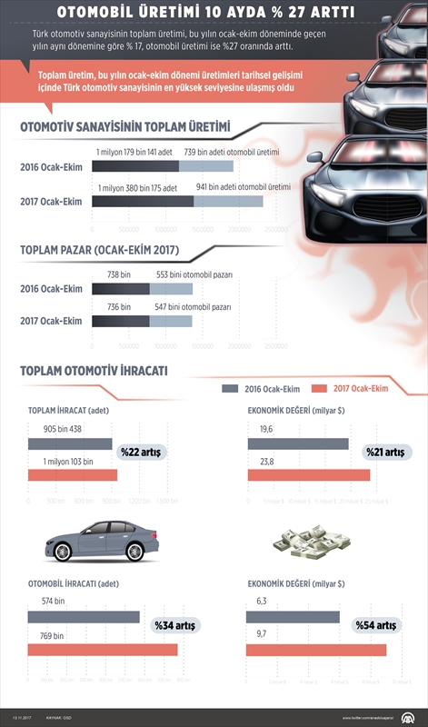 Otomobil üretimi 10 ayda yüzde 27 arttı