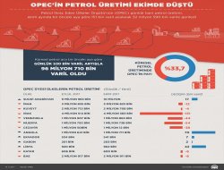 OPECin petrol üretimi ekimde düştü!