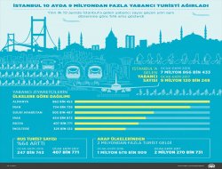 İstanbul 10 ayda 9 milyondan fazla yabancı turisti ağırladı