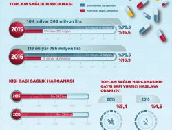 Sağlık harcamaları 2016da 120 milyar liraya yaklaştı