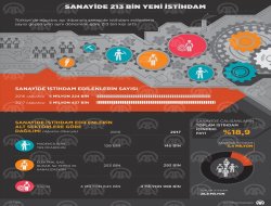 Sanayide 213 bin yeni istihdam