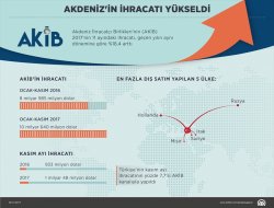 AKİBin ihracatında artış