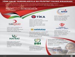 Türk halkı yardımlarıyla da Filistini yalnız bırakmadı