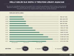 Milli gelir ilk defa 3 trilyon lirayı aşacak