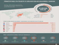 Türkiyeden 170 ülkeye 21 milyar dolarlık kalkınma yardım