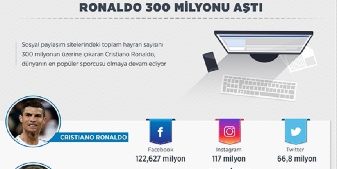 Ronaldo 300 milyonu aştı