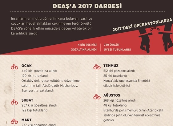 DEAŞ'a 2017'de operasyonlarla darbe vuruldu