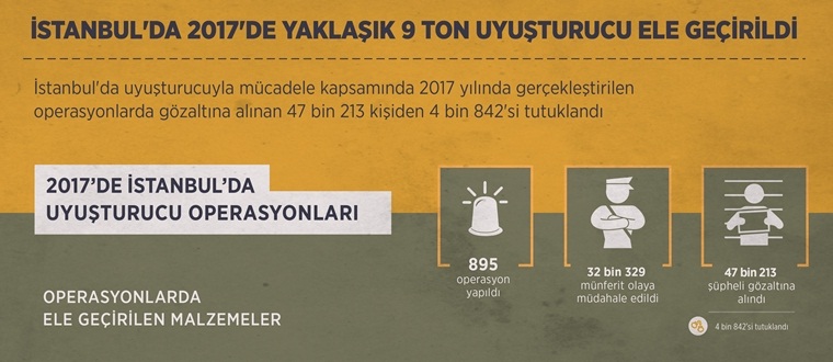 2017'de yaklaşık 9 ton uyuşturucu ele geçirildi!