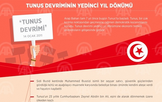 Tunus devriminin yedinci yıl dönümü