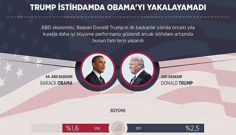 Trump, istihdamda Obama'yı yakalayamadı