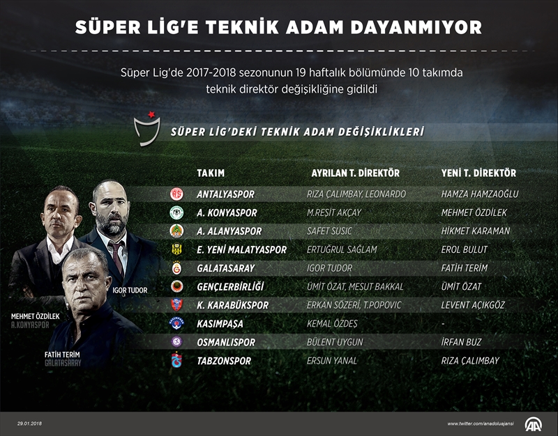 Süper Lig'e teknik adam dayanmıyor!