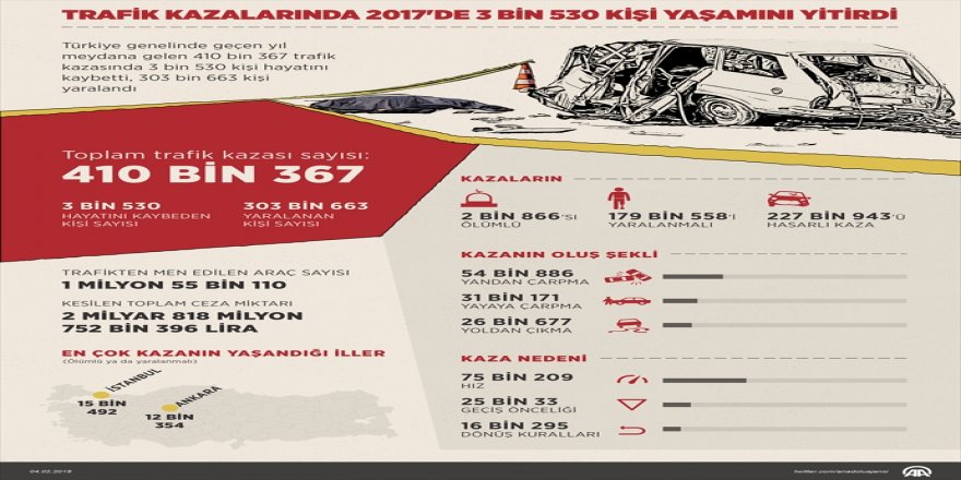 Trafik kazalarında 2017'de 3 bin 530 kişi yaşamını yitirdi