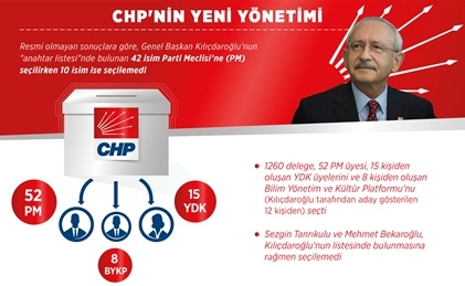 CHP'nin Yeni Yönetimi