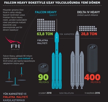 Falcon Heavy roketiyle uzay yolculuğunda yeni dönem