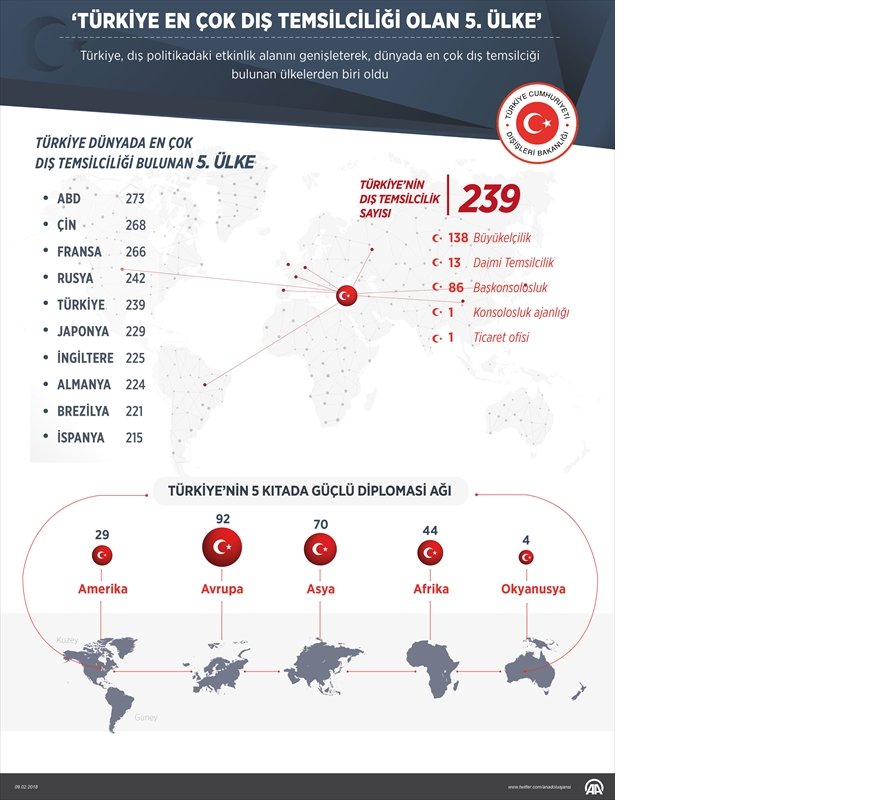 "Türkiye en çok dış temsilciliği olan 5. ülke"