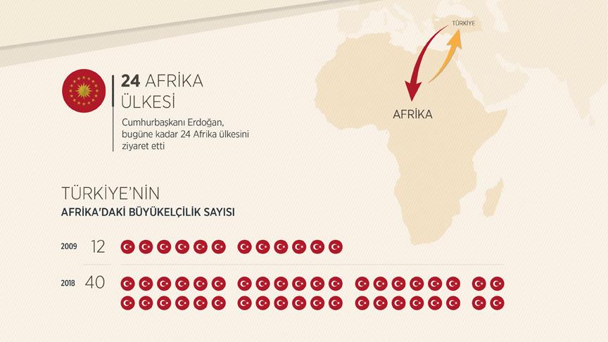 Türkiye Afrika ile iş birliğinde kararlı