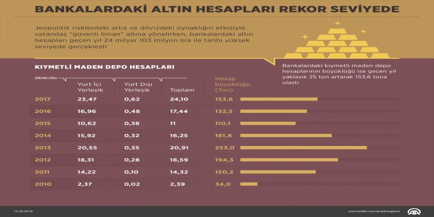 Bankalardaki altın hesapları rekor seviyede