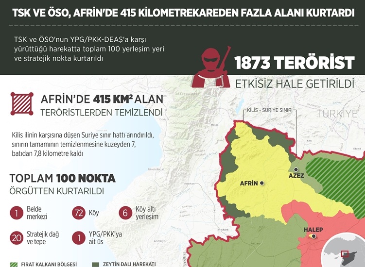 TSK ve ÖSO, Afrin'de 415 kilometrekareden fazla alanı kurtardı