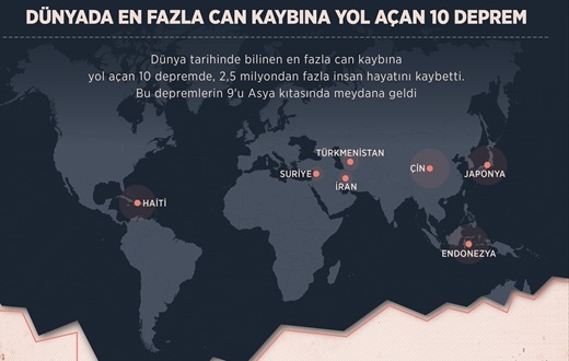 Dünyada en fazla can kaybına yol açan 10 deprem