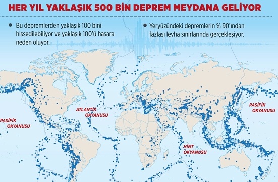 Her yıl yaklaşık 500 bin deprem meydana geliyor