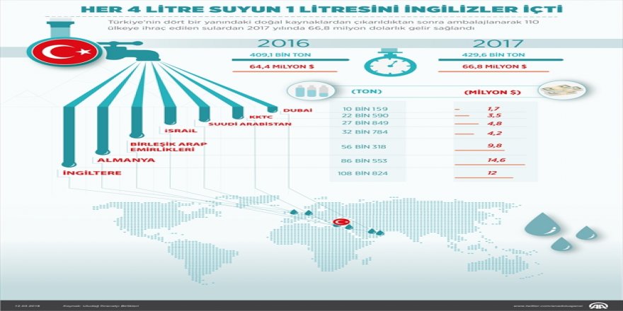 Her 4 litre suyun 1 litresini İngilizler içti!