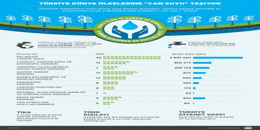 Türkiye dünya ülkelerine "can suyu" taşıyor