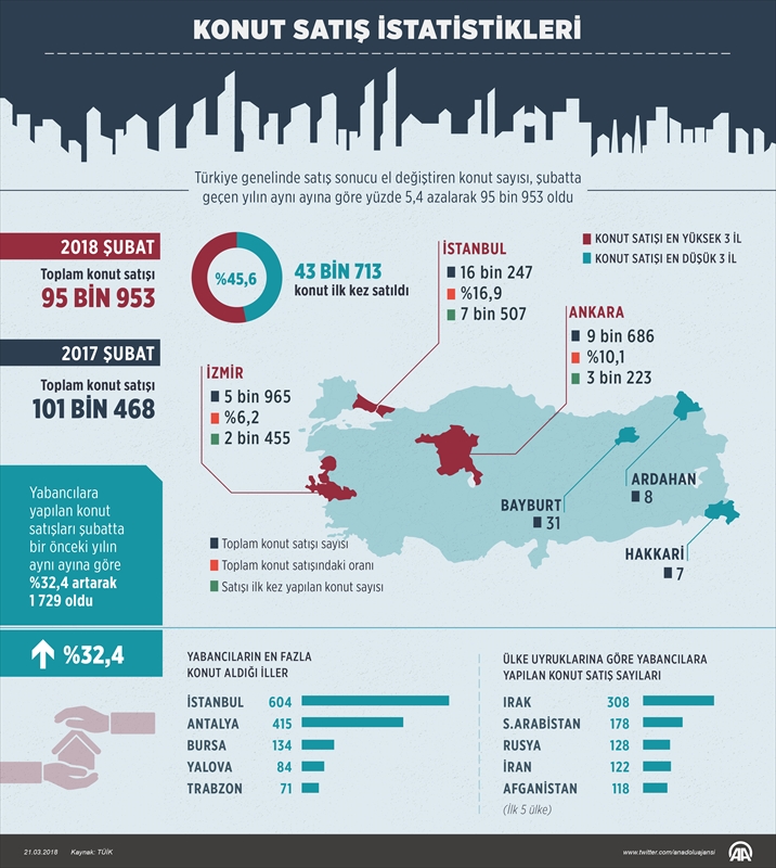 Konut satış istatistikleri