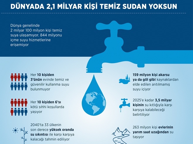 Dünyada 2,1 milyar kişi temiz sudan yoksun