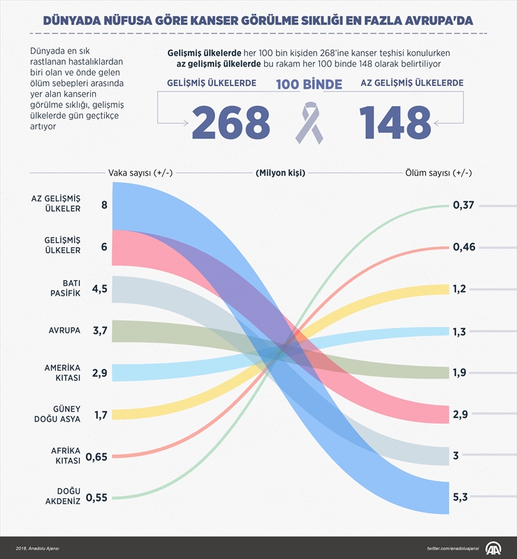 Dünyada nüfusa göre kanser görülme sıklığı en fazla Avrupa'da