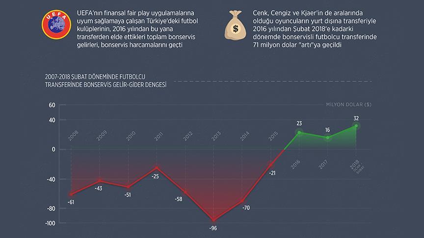 Futbolcu bonservislerinde 'fair play' etkisi