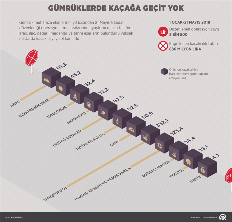 Gümrüklerde kaçağa geçit yok!