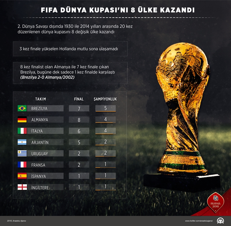 FIFA Dünya Kupası'nı 8 ülke kazandı!