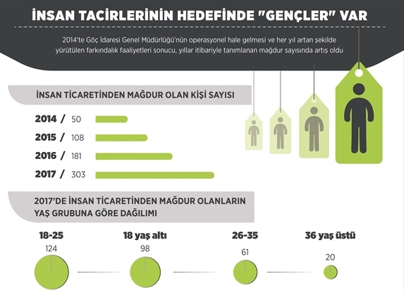 İnsan tacirlerinin hedefinde "gençler" var