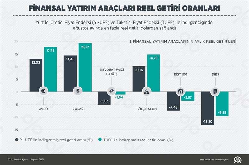 Finansal yatırım araçları reel getiri oranları