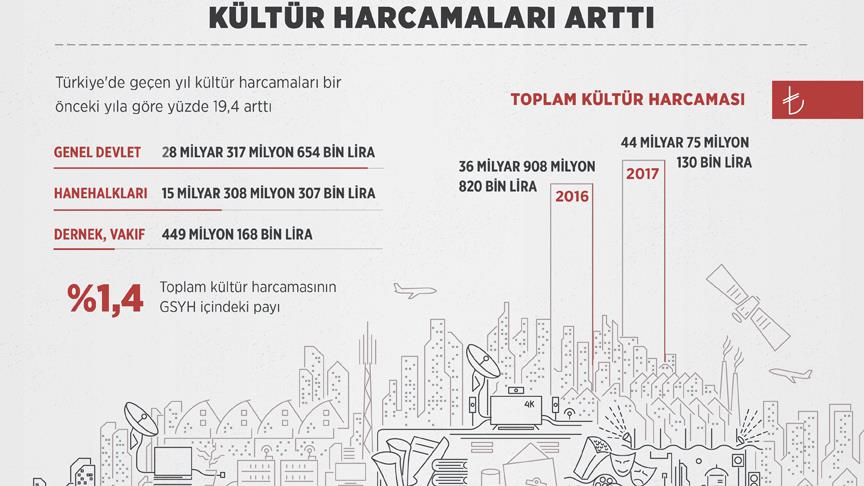 Kültür harcamaları arttı!