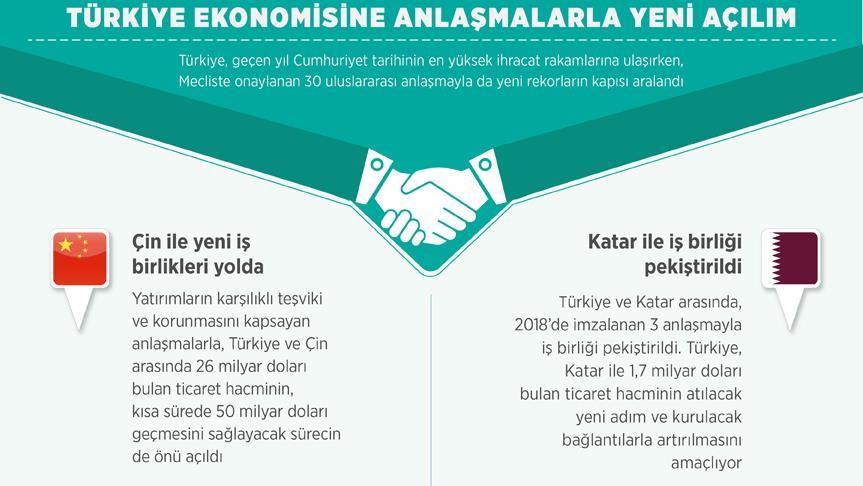Türkiye ekonomisine anlaşmalarla yeni açılım