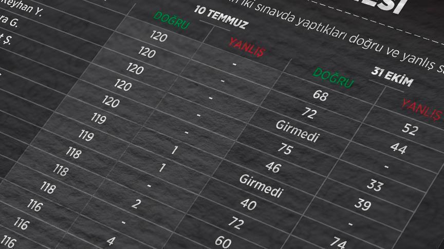 KPSS soruları davasında 70 sanığa hapis cezası