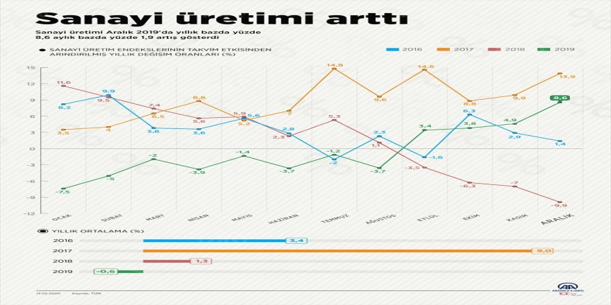 Sanayi üretimi arttı!